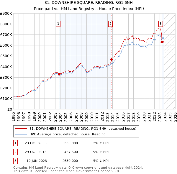 31, DOWNSHIRE SQUARE, READING, RG1 6NH: Price paid vs HM Land Registry's House Price Index