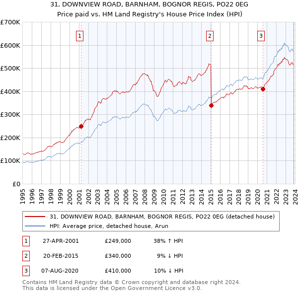 31, DOWNVIEW ROAD, BARNHAM, BOGNOR REGIS, PO22 0EG: Price paid vs HM Land Registry's House Price Index