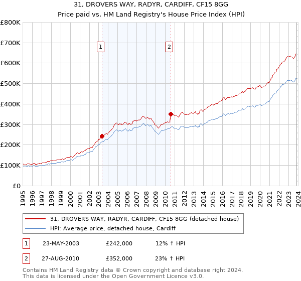 31, DROVERS WAY, RADYR, CARDIFF, CF15 8GG: Price paid vs HM Land Registry's House Price Index