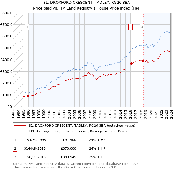 31, DROXFORD CRESCENT, TADLEY, RG26 3BA: Price paid vs HM Land Registry's House Price Index