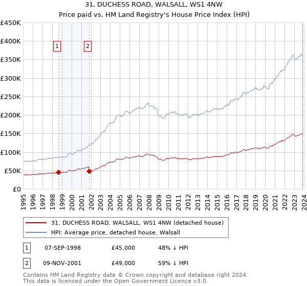 31, DUCHESS ROAD, WALSALL, WS1 4NW: Price paid vs HM Land Registry's House Price Index