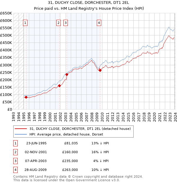 31, DUCHY CLOSE, DORCHESTER, DT1 2EL: Price paid vs HM Land Registry's House Price Index