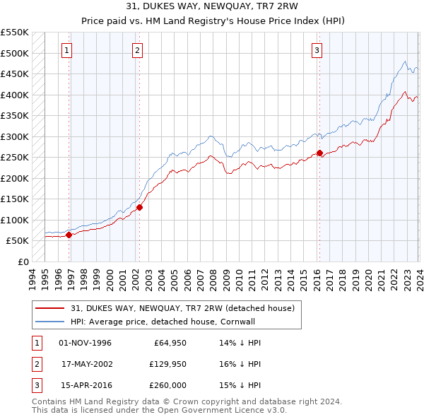 31, DUKES WAY, NEWQUAY, TR7 2RW: Price paid vs HM Land Registry's House Price Index