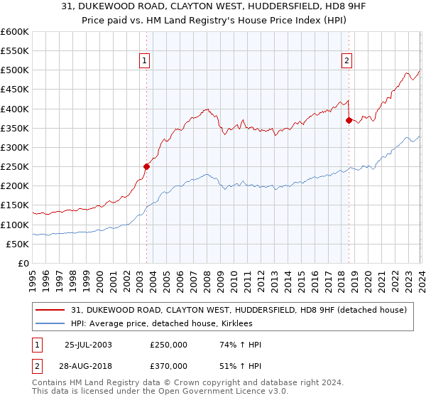 31, DUKEWOOD ROAD, CLAYTON WEST, HUDDERSFIELD, HD8 9HF: Price paid vs HM Land Registry's House Price Index