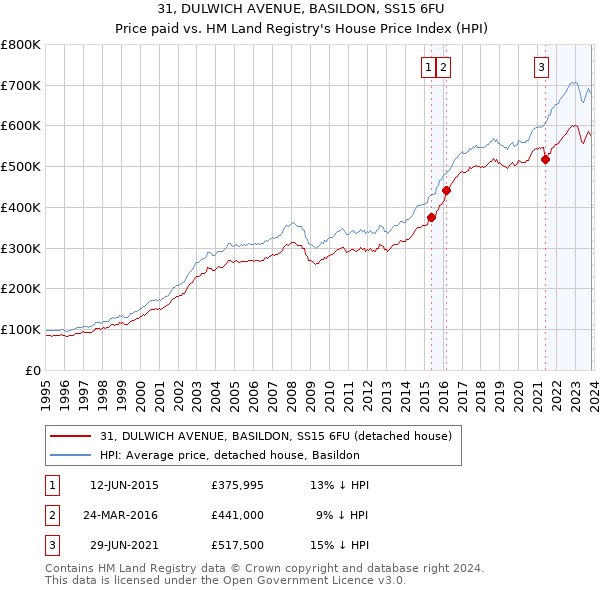 31, DULWICH AVENUE, BASILDON, SS15 6FU: Price paid vs HM Land Registry's House Price Index