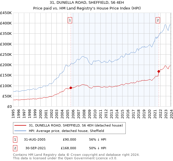 31, DUNELLA ROAD, SHEFFIELD, S6 4EH: Price paid vs HM Land Registry's House Price Index