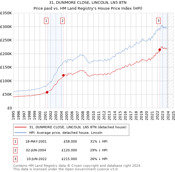 31, DUNMORE CLOSE, LINCOLN, LN5 8TN: Price paid vs HM Land Registry's House Price Index