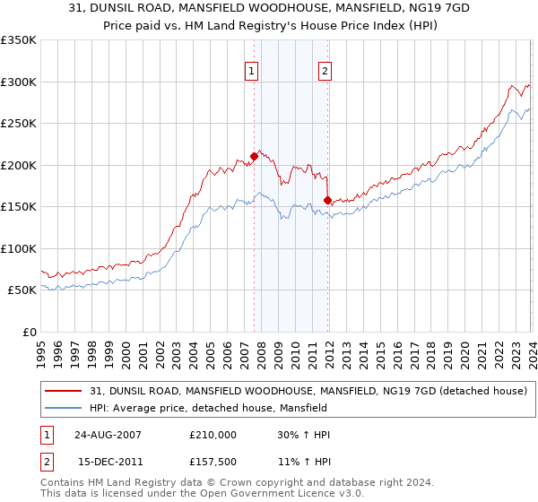 31, DUNSIL ROAD, MANSFIELD WOODHOUSE, MANSFIELD, NG19 7GD: Price paid vs HM Land Registry's House Price Index