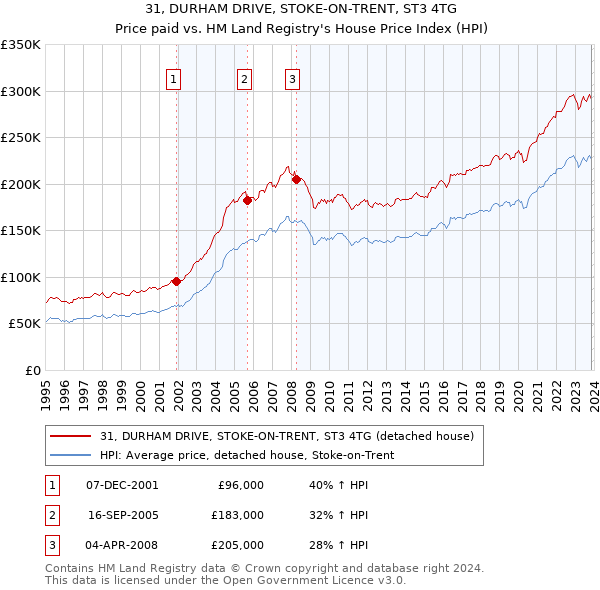 31, DURHAM DRIVE, STOKE-ON-TRENT, ST3 4TG: Price paid vs HM Land Registry's House Price Index