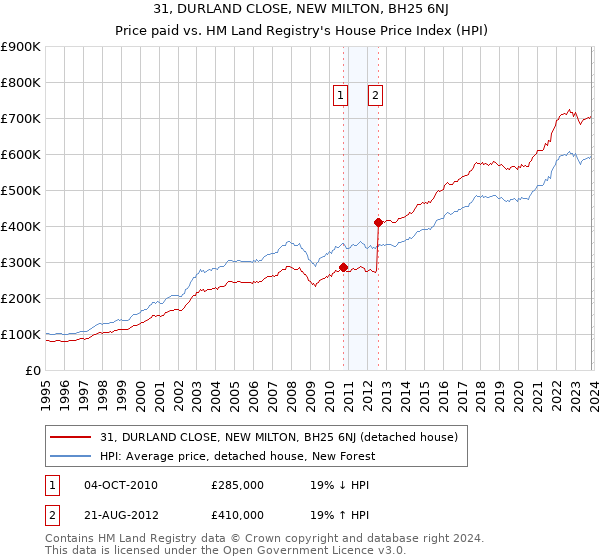 31, DURLAND CLOSE, NEW MILTON, BH25 6NJ: Price paid vs HM Land Registry's House Price Index