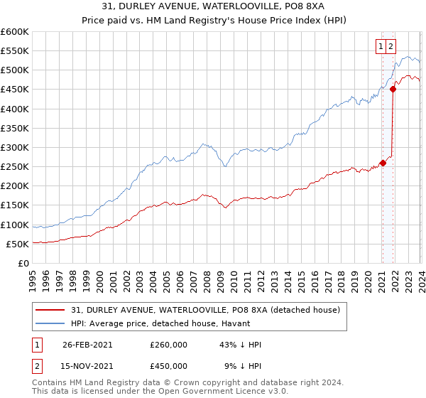 31, DURLEY AVENUE, WATERLOOVILLE, PO8 8XA: Price paid vs HM Land Registry's House Price Index