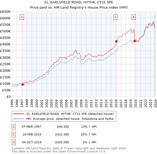 31, EARLSFIELD ROAD, HYTHE, CT21 5PE: Price paid vs HM Land Registry's House Price Index