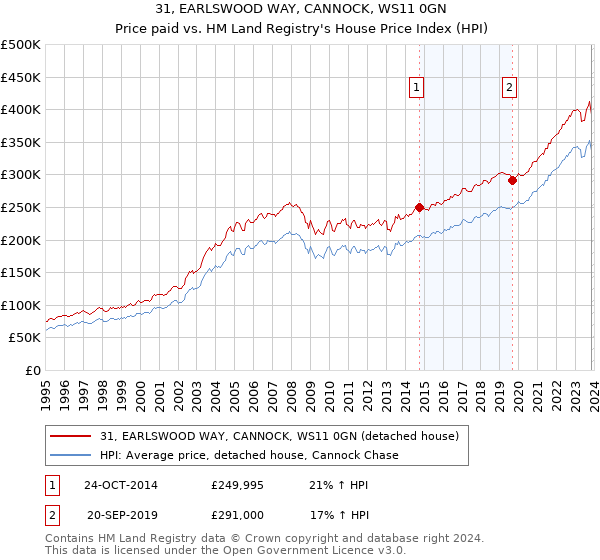 31, EARLSWOOD WAY, CANNOCK, WS11 0GN: Price paid vs HM Land Registry's House Price Index