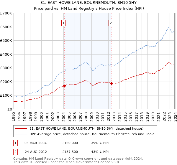 31, EAST HOWE LANE, BOURNEMOUTH, BH10 5HY: Price paid vs HM Land Registry's House Price Index