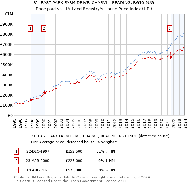 31, EAST PARK FARM DRIVE, CHARVIL, READING, RG10 9UG: Price paid vs HM Land Registry's House Price Index