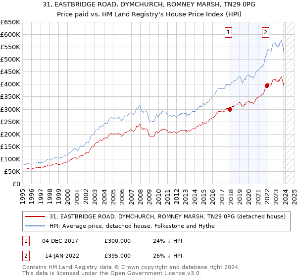 31, EASTBRIDGE ROAD, DYMCHURCH, ROMNEY MARSH, TN29 0PG: Price paid vs HM Land Registry's House Price Index