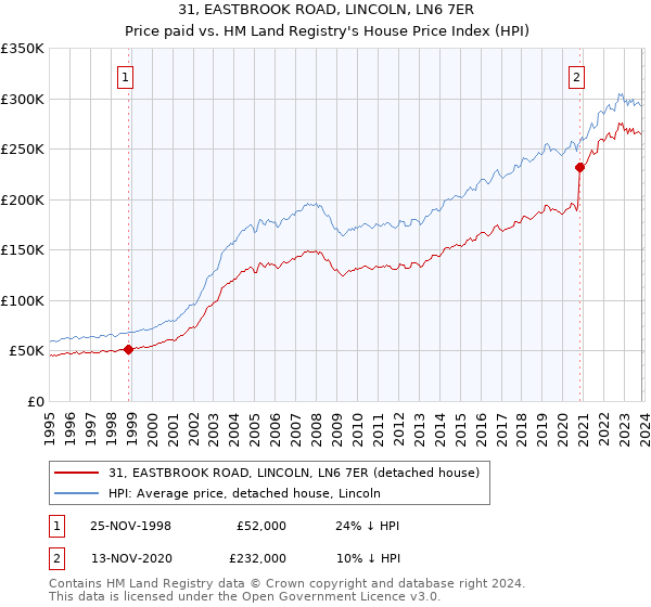 31, EASTBROOK ROAD, LINCOLN, LN6 7ER: Price paid vs HM Land Registry's House Price Index