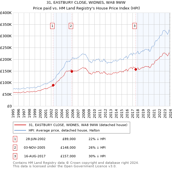 31, EASTBURY CLOSE, WIDNES, WA8 9WW: Price paid vs HM Land Registry's House Price Index