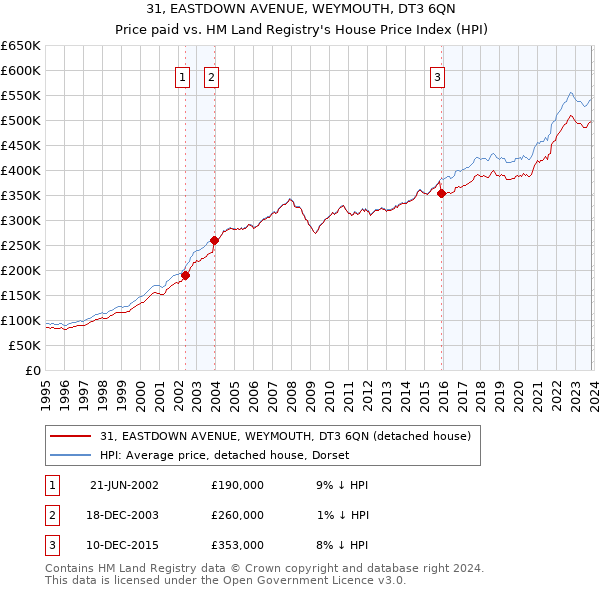 31, EASTDOWN AVENUE, WEYMOUTH, DT3 6QN: Price paid vs HM Land Registry's House Price Index