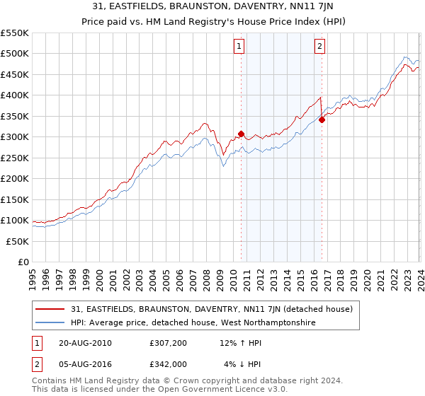 31, EASTFIELDS, BRAUNSTON, DAVENTRY, NN11 7JN: Price paid vs HM Land Registry's House Price Index