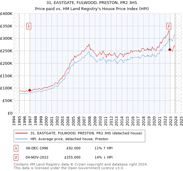 31, EASTGATE, FULWOOD, PRESTON, PR2 3HS: Price paid vs HM Land Registry's House Price Index