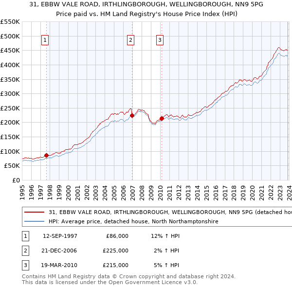 31, EBBW VALE ROAD, IRTHLINGBOROUGH, WELLINGBOROUGH, NN9 5PG: Price paid vs HM Land Registry's House Price Index