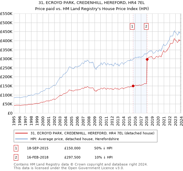31, ECROYD PARK, CREDENHILL, HEREFORD, HR4 7EL: Price paid vs HM Land Registry's House Price Index