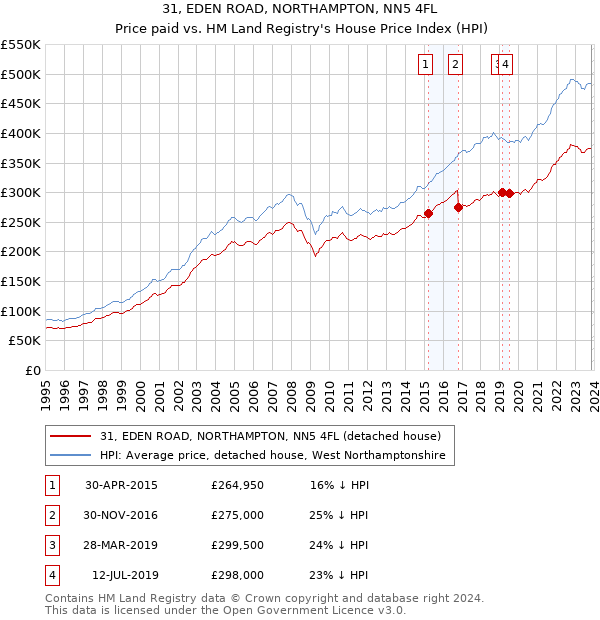 31, EDEN ROAD, NORTHAMPTON, NN5 4FL: Price paid vs HM Land Registry's House Price Index