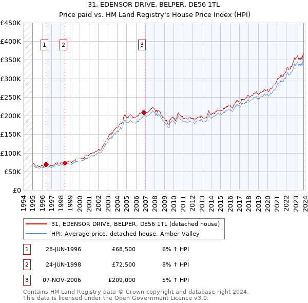 31, EDENSOR DRIVE, BELPER, DE56 1TL: Price paid vs HM Land Registry's House Price Index