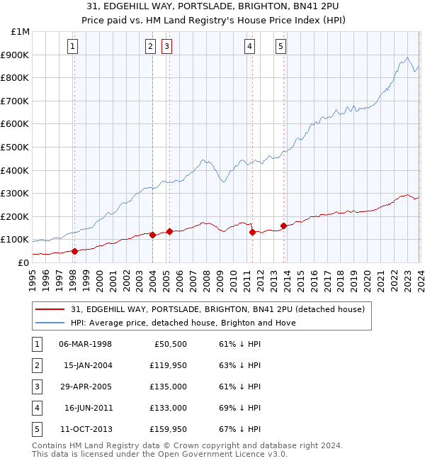31, EDGEHILL WAY, PORTSLADE, BRIGHTON, BN41 2PU: Price paid vs HM Land Registry's House Price Index