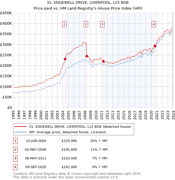 31, EDGEWELL DRIVE, LIVERPOOL, L15 8GB: Price paid vs HM Land Registry's House Price Index