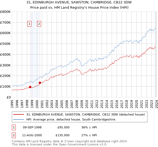 31, EDINBURGH AVENUE, SAWSTON, CAMBRIDGE, CB22 3DW: Price paid vs HM Land Registry's House Price Index