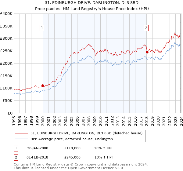 31, EDINBURGH DRIVE, DARLINGTON, DL3 8BD: Price paid vs HM Land Registry's House Price Index
