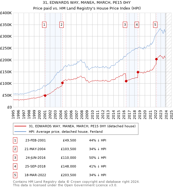 31, EDWARDS WAY, MANEA, MARCH, PE15 0HY: Price paid vs HM Land Registry's House Price Index