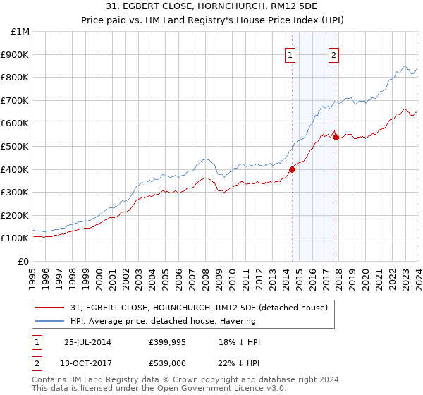 31, EGBERT CLOSE, HORNCHURCH, RM12 5DE: Price paid vs HM Land Registry's House Price Index