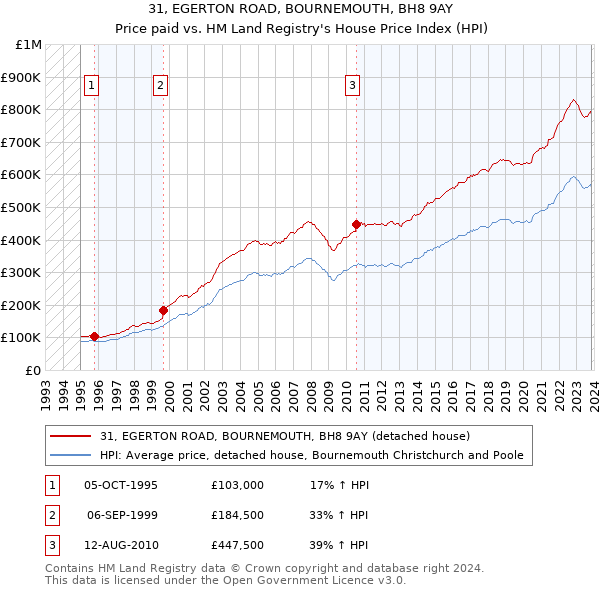 31, EGERTON ROAD, BOURNEMOUTH, BH8 9AY: Price paid vs HM Land Registry's House Price Index