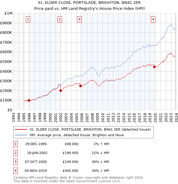 31, ELDER CLOSE, PORTSLADE, BRIGHTON, BN41 2ER: Price paid vs HM Land Registry's House Price Index