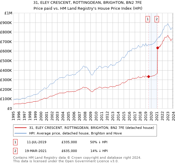 31, ELEY CRESCENT, ROTTINGDEAN, BRIGHTON, BN2 7FE: Price paid vs HM Land Registry's House Price Index