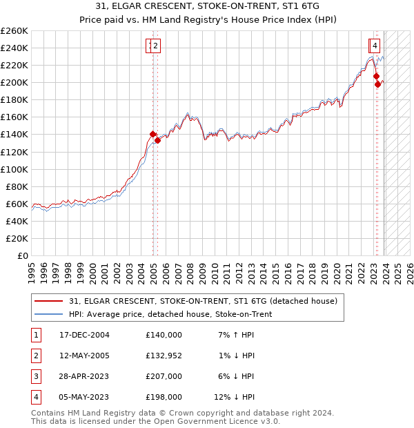 31, ELGAR CRESCENT, STOKE-ON-TRENT, ST1 6TG: Price paid vs HM Land Registry's House Price Index