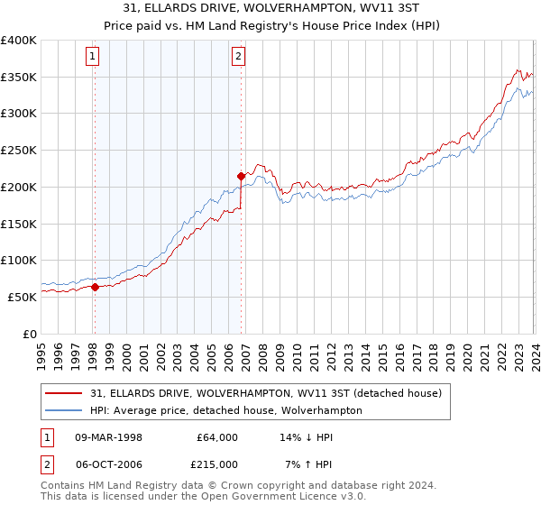 31, ELLARDS DRIVE, WOLVERHAMPTON, WV11 3ST: Price paid vs HM Land Registry's House Price Index
