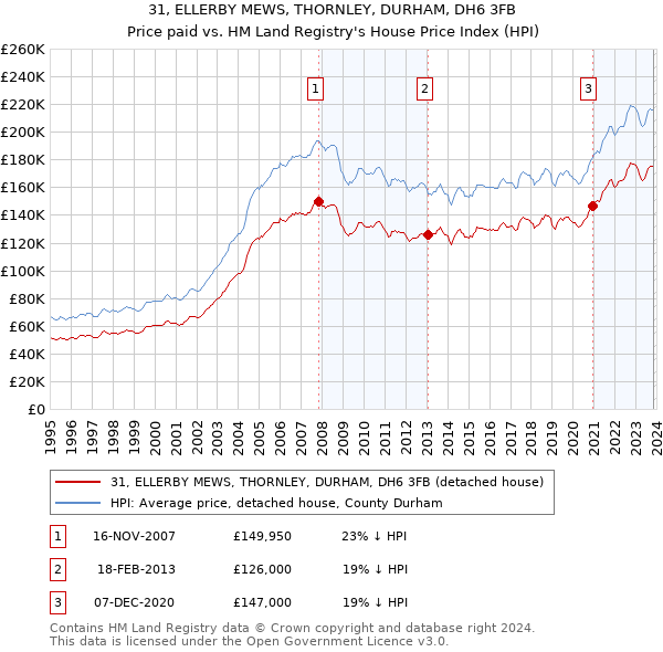 31, ELLERBY MEWS, THORNLEY, DURHAM, DH6 3FB: Price paid vs HM Land Registry's House Price Index