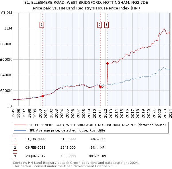31, ELLESMERE ROAD, WEST BRIDGFORD, NOTTINGHAM, NG2 7DE: Price paid vs HM Land Registry's House Price Index