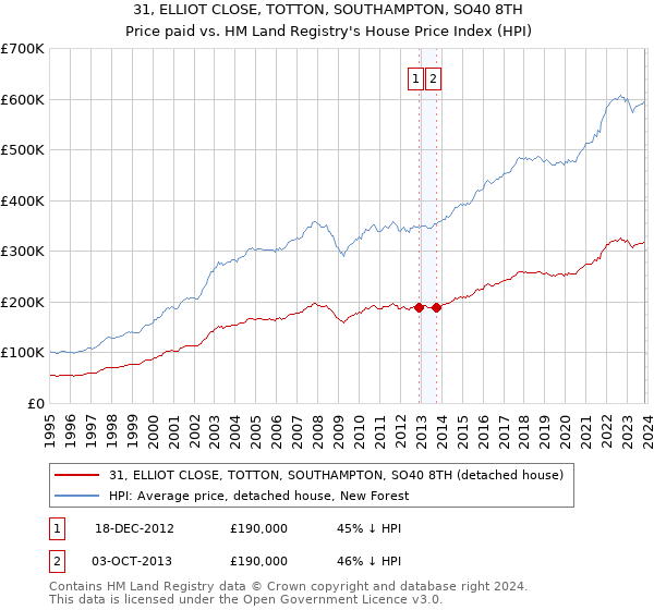 31, ELLIOT CLOSE, TOTTON, SOUTHAMPTON, SO40 8TH: Price paid vs HM Land Registry's House Price Index
