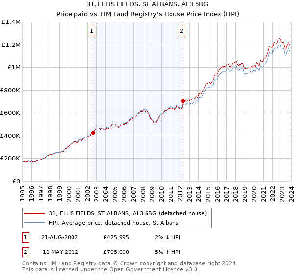31, ELLIS FIELDS, ST ALBANS, AL3 6BG: Price paid vs HM Land Registry's House Price Index