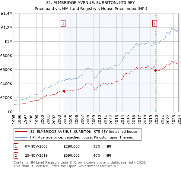 31, ELMBRIDGE AVENUE, SURBITON, KT5 9EY: Price paid vs HM Land Registry's House Price Index