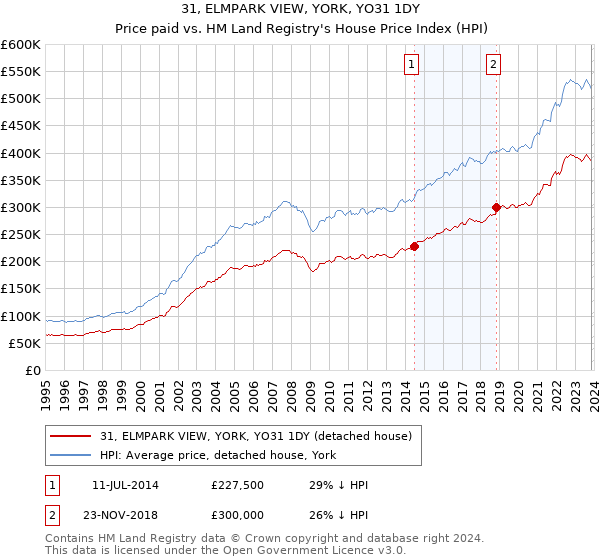 31, ELMPARK VIEW, YORK, YO31 1DY: Price paid vs HM Land Registry's House Price Index