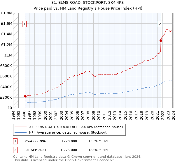 31, ELMS ROAD, STOCKPORT, SK4 4PS: Price paid vs HM Land Registry's House Price Index