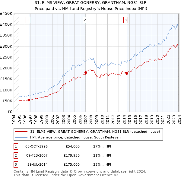 31, ELMS VIEW, GREAT GONERBY, GRANTHAM, NG31 8LR: Price paid vs HM Land Registry's House Price Index