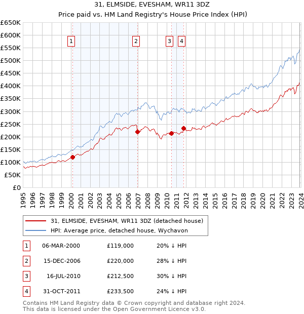 31, ELMSIDE, EVESHAM, WR11 3DZ: Price paid vs HM Land Registry's House Price Index