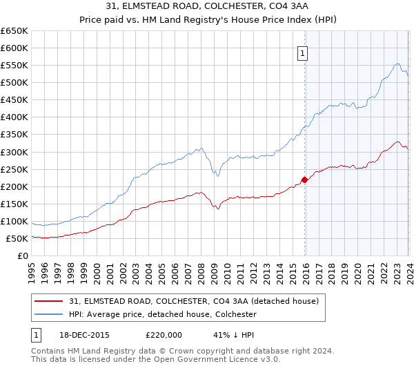 31, ELMSTEAD ROAD, COLCHESTER, CO4 3AA: Price paid vs HM Land Registry's House Price Index